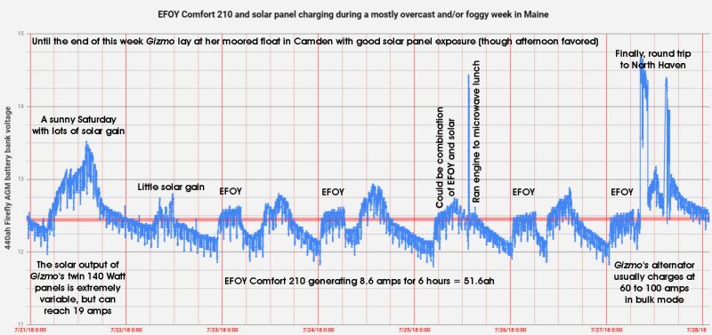An annotated graph showing a week of EFOY and solar charging